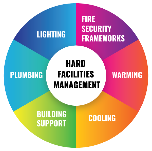 Hard Facilities Management