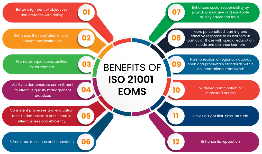 BENEFITS OF ISO 21001 EOMS